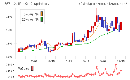アイサンテクノロジーチャート