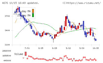 フジ・メディア・ホールディングスチャート