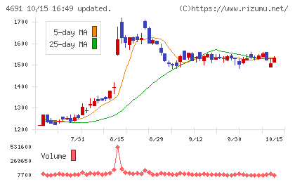 ワシントンホテルチャート