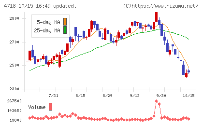 早稲田アカデミーチャート