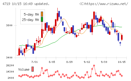 アルファシステムズチャート