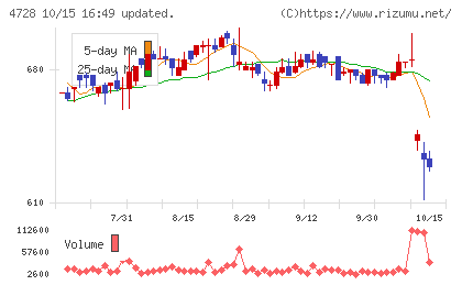 トーセチャート