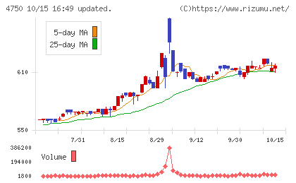 ダイサンチャート