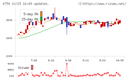 トスネットチャート