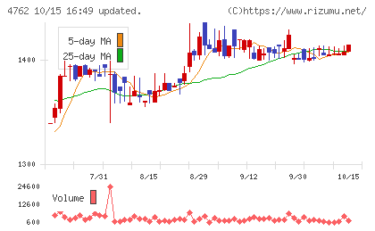 エックスネットチャート
