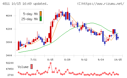 ドリーム・アーツチャート