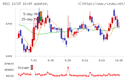電通総研チャート