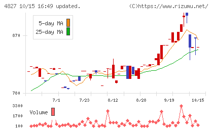 ビジネス・ワンホールディングスチャート