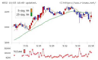 JFEシステムズチャート
