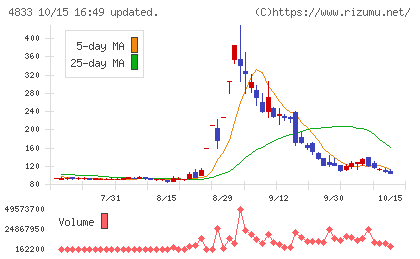 Ｄｅｆ　ｃｏｎｓｕｌｔｉｎｇチャート