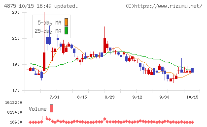 メディシノバチャート