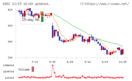 ペルセウスプロテオミクスチャート