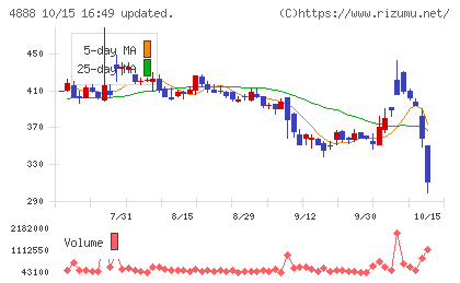 ステラファーマチャート