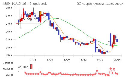 レナサイエンスチャート