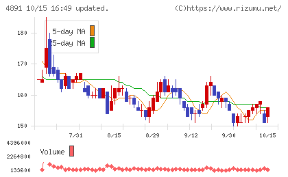 ティムスチャート