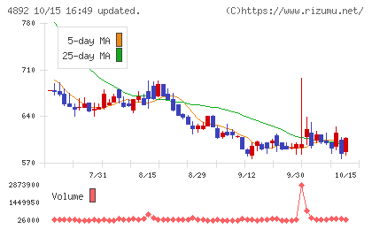 サイフューズチャート