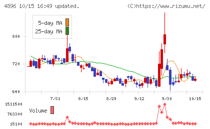 ケイファーマチャート