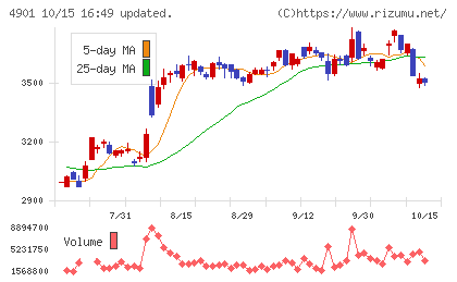 富士フイルムホールディングスチャート