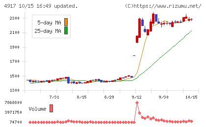 マンダムチャート