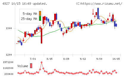 ポーラ・オルビスホールディングスチャート