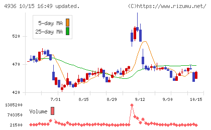 アクシージアチャート