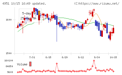 エステーチャート
