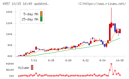 ヤスハラケミカルチャート