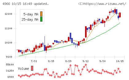 上村工業チャート