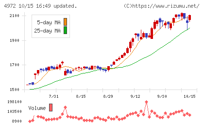 綜研化学チャート