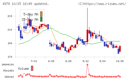 リプロセルチャート