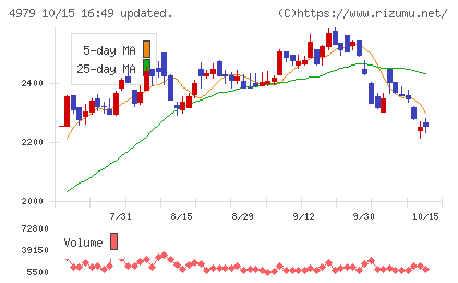 OATアグリオチャート