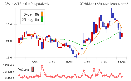 デクセリアルズチャート