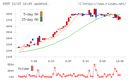 サンケイ化学チャート