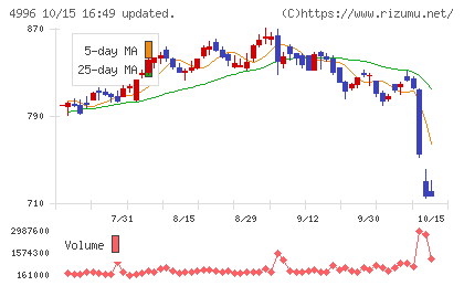クミアイ化学工業チャート