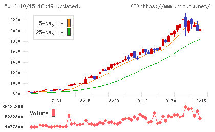 JX金属チャート