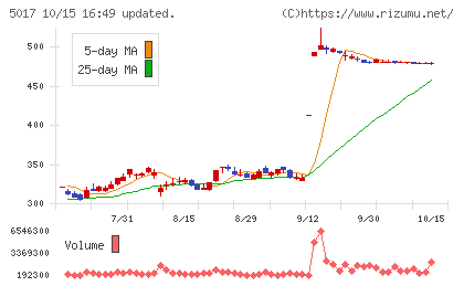富士石油チャート