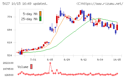 AnyMind Groupチャート