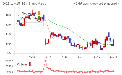 サークレイスチャート