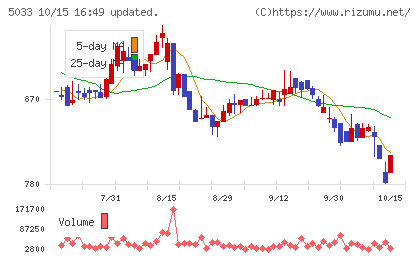 ヌーラボチャート