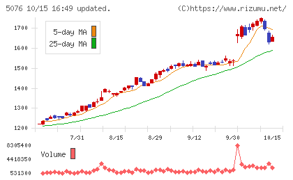 インフロニア・ホールディングスチャート