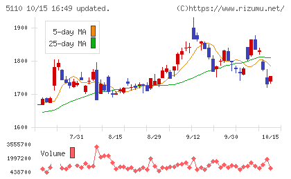 住友ゴム工業チャート