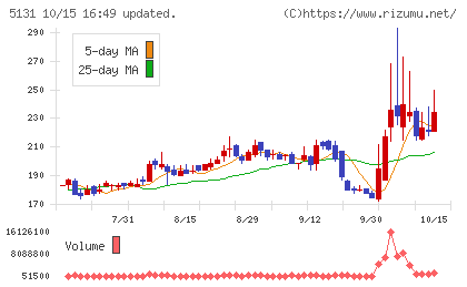 リンカーズチャート