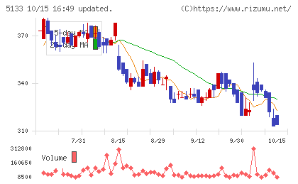 テリロジーホールディングスチャート