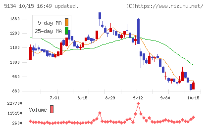 ＰＯＰＥＲチャート