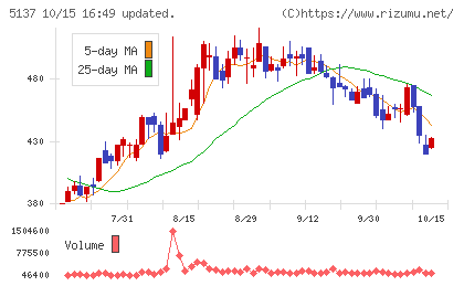 スマートドライブチャート