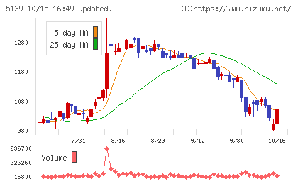 オープンワークチャート