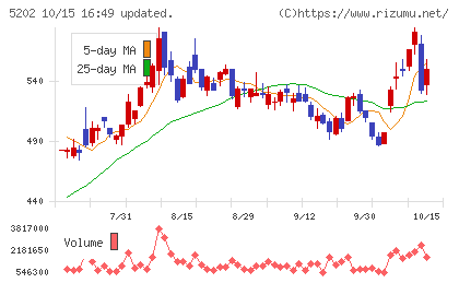 日本板硝子チャート