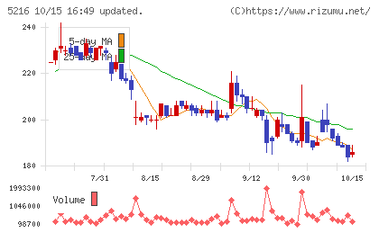 倉元製作所チャート