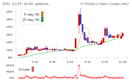 日本オーエー研究所チャート