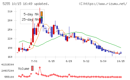 モンスターラボチャート
